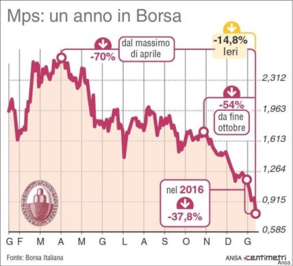 Non si arresta la discesa di Mps. Ha ritoccato il minimo storico a 0,76 euro per azione. Andamento del titolo in Borsa nell'ultimo anno in una infografica realizzata da Centimetri, 18 gennaio 2016. ANSA/ CENTIMETRI